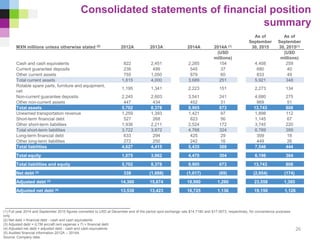 Consolidated statements of financial position
summary
(1) Full year 2014 and September 2015 figures converted to USD at December end of the period spot exchange rate $14.7180 and $17.0073, respectively, for convenience purposes
only
(2) Net debt = financial debt - cash and cash equivalents
(3) Adjusted debt = (LTM aircraft rent expense x 7) + financial debt
(4) Adjusted net debt = adjusted debt - cash and cash equivalents
(5) Audited financial information 2012A – 2014A
Source: Company data
MXN millions unless otherwise stated (5) 2012A 2013A 2014A 2014A (1)
As of
September
30, 2015
As of
September
30, 2015(1)
(USD
millions)
(USD
millions)
Cash and cash equivalents 822 2,451 2,265 154 4,408 259
Current guarantee deposits 238 499 545 37 680 40
Other current assets 755 1,050 879 60 833 49
Total current assets 1,815 4,000 3,689 251 5,921 348
Rotable spare parts, furniture and equipment,
net
1,195 1,341 2,223 151 2,273 134
Non-current guarantee deposits 2,245 2,603 3,541 241 4,680 275
Other non-current assets 447 434 452 31 869 51
Total assets 5,702 8,378 9,905 673 13,743 808
Unearned transportation revenue 1,259 1,393 1,421 97 1,898 112
Short-term financial debt 527 268 823 56 1,145 67
Other short-term liabilities 1,936 2,211 2,524 172 3,745 220
Total short-term liabilities 3,722 3,872 4,768 324 6,789 399
Long-term financial debt 633 294 425 29 309 18
Other long-term liabilities 272 250 242 16 449 26
Total liabilities 4,627 4,415 5,435 369 7,546 444
Total equity 1,075 3,962 4,470 304 6,196 364
Total liabilities and equity 5,702 8,378 9,905 673 13,743 808
Net debt (2) 338 (1,888) (1,017) (69) (2,954) (174)
Adjusted debt (3) 14,360 15,874 18,990 1,290 23,558 1,385
Adjusted net debt (4) 13,538 13,423 16,725 1,136 19,150 1,126
26
 