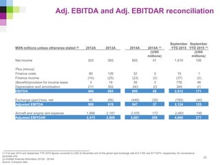 Adj. EBITDA and Adj. EBITDAR reconciliation
(1) Full year 2014 and September YTD 2015 figures converted to USD at December end of the period spot exchange rate $14.7180 and $17.0073, respectively, for convenience
purposes only
(2) Audited financial information 2012A - 2014A
Source: Company data
MXN millions unless otherwise stated (2) 2012A 2013A 2014A 2014A (1)
September
YTD 2015
September
YTD 2015 (1)
(USD
millions)
(USD
millions)
Net income 203 265 605 41 1,810 106
Plus (minus):
Finance costs 90 126 32 2 15 1
Finance income (14) (25) (23) (2) (37) (2)
(Benefit)/provision for income taxes 3 18 39 3 776 46
Depreciation and amortization 211 302 343 23 349 21
EBITDA 494 685 995 68 2,912 171
Exchange (gain) loss, net 95 (66) (449) (30) (789) (46)
Adjusted EBITDA 589 619 547 37 2,124 125
Aircraft and engine rent expense 1,886 2,187 2,535 172 2,483 146
Adjusted EBITDAR 2,475 2,806 3,081 209 4,606 271
28
 