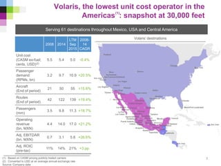 Volaris, the lowest unit cost operator in the
Americas : snapshot at 30,000 feet
Serving 61 destinations throughout Mexico, USA and Central America
Volaris’ destinations
(1) Based on CASM among publicly traded carriers
(2) Converted to USD at an average annual exchange rate
Source: Company data
2008 2014
LTM
Sep
2015
2008-
14
CAGR
Unit cost
(CASM ex-fuel;
cents, USD)(2)
5.5 5.4 5.0 -0.4%
Passenger
demand
(RPMs, bn)
3.2 9.7 10.9 +20.5%
Aircraft
(End of period)
21 50 55 +15.6%
Routes
(End of period)
42 122 139 +19.4%
Passengers
(mm)
3.5 9.8 11.3 +18.7%
Operating
revenue
(bn, MXN)
4.4 14.0 17.0 +21.2%
Adj. EBITDAR
(bn. MXN)
0.7 3.1 5.8 +26.6%
Adj. ROIC
(pre-tax)
11% 14% 21% +3 pp.
(1)
3
 