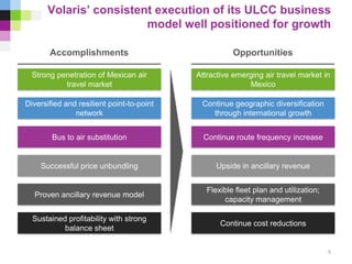 Volaris’ consistent execution of its ULCC business
model well positioned for growth
Diversified and resilient point-to-point
network
Successful price unbundling
Strong penetration of Mexican air
travel market
Proven ancillary revenue model
Bus to air substitution
Upside in ancillary revenue
Continue geographic diversification
through international growth
Attractive emerging air travel market in
Mexico
Flexible fleet plan and utilization;
capacity management
Sustained profitability with strong
balance sheet
Continue cost reductions
Continue route frequency increase
OpportunitiesAccomplishments
5
 