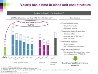 4.9
11.6
8.5 8.3
7.5
6.5 6.3
8.5
5.8 5.6
9.8
2.2
3.9
3.4
2.8
2.9
3.3
2.9
2.7
2.8
2.3
2.7
• Economies of scale
- Dilute fixed costs
- High seat density
• Young and fuel efficient fleet
- Sharklet rollout
- Average age of 4.4 years (4)
- Low fuel burn
• Productive network
- Point-to-point
- No connections complexity
• High aircraft utilization
- On average 12.6 block hours a day
during September YTD 2015
Volaris has a best-in-class unit cost structure
Lowest unit cost in the Americas (1)
CASM and CASM ex-fuel (Sep YTD 2015, USD cents) (2)
(1) Based on CASM among the publicly-traded airlines
(2) Non-USD data converted to USD at an average exchange rate
(3) DCOMPS= Direct Competitors: Average CASM and CASM ex-fuel; US network carriers include: Delta, United, Alaska Airlines and American Airlines
(4) As of September 30, 2015
Source: Company data, airlines public information
In line with best-in-class
ULCCs
Latin American carriers US LCCs US network
carriers (3)
7.1
15.5
11.9
11.2
10.4
9.8
9.2
11.2
8.6
7.9
12.5
Continued cost improvement
potential
Cost structure
7
 