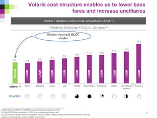 8.2 7.9
8.7
9.2
9.8
10.3
11.2 11.2
11.9
12.5
15.5
. Spirit Allegiant Copa Gol Interjet Aeromexico Southwest Latam US network
carriers
Avianca
Volaris cost structure enables us to lower base
fares and increase ancillaries
Volaris TRASM is below most competitors CASM (1)
TRASM and CASM (Sep YTD 2015, USD cents) (2)
(1) Based on CASM and TRASM among the publicly-traded airlines
(2) Non-USD data converted to USD at an average exchange rate
(3) US network carriers direct competitors include: Delta, United, Alaska Airlines and American Airlines
Source: Company data, airlines public information
Overlap:
Volaris’ resilient ULCC
model
8
2
5
%
TRASM
CASM
CASM
CASM
CASM
CASM
CASM
CASM
CASM
CASM
CASM
(3)
 