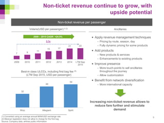 7 9
11
15 17
21 22
2009 2010 2011 2012 2013 2014 LTM Sep
2015
Non-ticket revenue continue to grow, with
upside potential
(1) Converted using an average annual MXN/USD exchange rate
(2) Mexican legislation does not allow to charge for the first bag
Source: Company data, airlines public information
Non-ticket revenue per passenger
Volaris(USD per passenger) (1,2)
Best-in class ULCCs, including first bag fee (2)
(LTM Sep 2015, USD per passenger)
2009 – 2015 CAGR: +24.5%
3.1x
Ancillaries
• Apply revenue management techniques
- Pricing by route, season, day
- Fully dynamic pricing for some products
• Add products
- New products & services
- Enhancements to existing products
• Improve presence
- More touch-points to sell ancillaries
throughout the journey
- Allow customization
• Benefit from network diversification
- More international capacity
Increasing non-ticket revenue allows to
reduce fare further and stimulate
demand
32
49
54
Wizz Allegiant Spirit
9
 