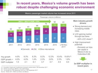 Yoy growth 4.0% 8.3% 8.3% 8.3% 12.3% 10.4% 10.6%(3)
GDP growth (2) 4.0% 4.0% 1.4% 2.3% 2.6% 2.3% 1.8%
GDP multiplier 1.0 2.1 6.1 3.7 4.7 4.5 6.4
In recent years, Mexico’s volume growth has been
robust despite challenging economic environment
(1) Considers Volaris and VivaAerobus domestic market share LTM November 2017
(2) Values according to INEGI´s new methodology
(3) Yoy growth for LTM September 2016 vs. LTM September 2017
Source: DGAC-SCT, INEGI and Banco de México
Mexico passenger market volume has increased since 2011
Passenger volume (millions)
12
Main industry growth
drivers
• Strong demand and
increasing middle
class
• LCC gaining market
through low fares
-44% LCC share(1)
• High improvement
potential:
-Domestic air trips
per capita in
Mexico 0.42 vs.
Colombia 0.66
3x GDP multiplier in
recent years
25 28 30 33 37 42 41
19 19 21 23
26
27 27
8
9
10
11
12
13 13
52
57
61
66
75
82 81
2011 2012 2013 2014 2015 2016 LTM Nov
2017
Domestic USA Other international
2011 - 2017 CAGR: +5%
 