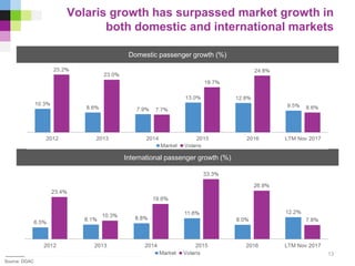 Domestic passenger growth (%)
Source: DGAC
Volaris growth has surpassed market growth in
both domestic and international markets
13
International passenger growth (%)
 
