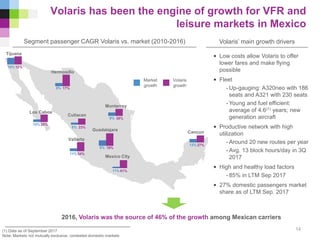 • Low costs allow Volaris to offer
lower fares and make flying
possible
• Fleet
- Up-gauging: A320neo with 186
seats and A321 with 230 seats
- Young and fuel efficient:
average of 4.6(1) years; new
generation aircraft
• Productive network with high
utilization
- Around 20 new routes per year
- Avg. 13 block hours/day in 3Q
2017
• High and healthy load factors
- 85% in LTM Sep 2017
• 27% domestic passengers market
share as of LTM Sep. 2017
Volaris has been the engine of growth for VFR and
leisure markets in Mexico
Market
growth
Volaris
growth
2016, Volaris was the source of 46% of the growth among Mexican carriers
(1) Data as of September 2017
Note: Markets not mutually exclusive, contested domestic markets
Volaris’ main growth driversSegment passenger CAGR Volaris vs. market (2010-2016)
14
Tijuana
Hermosillo
Los Cabos
Culiacan
Vallarta
Guadalajara
Mexico City
Cancun
Monterrey
10% 12%
5% 17%
10% 28%
8% 23%
11% 34%
9% 38%
8% 19%
11% 61%
13% 27%
 