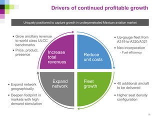 Drivers of continued profitable growth
Uniquely positioned to capture growth in underpenetrated Mexican aviation market
Reduce
unit costs
Fleet
growth
Expand
network
Increase
total
revenues
• Deepen footprint in
markets with high
demand stimulation
• Grow ancillary revenue
to world class ULCC
benchmarks
• 40 additional aircraft
to be delivered
• Up-gauge fleet from
A319 to A320/A321
• Higher seat density
configuration
• Expand network
geographically
• Neo incorporation
- Fuel efficiency
18
• Price, product,
presence
 