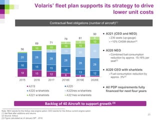 Volaris’ fleet plan supports its strategy to drive
lower unit costs
20
Note: NEO stands for the Airbus new engine option; CEO stands for the Airbus current engine option
(1) Net fleet after additions and returns
(2) Source: Airbus
(3) Figure calculated as of January 08th , 2018
• A321 (CEO and NEO)
- 230 seats (up-gauge)
- ~10% CASM dilution(2)
• A320 NEO
- Combined fuel consumption
reduction by approx. 15-16% per
seat(2)
• A320 CEO with sharklets
- Fuel consumption reduction by
approx. 3%(2)
• All PDP requirements fully
financed for next four years
Contractual fleet obligations (number of aircraft)(1)
Backlog of 40 Aircraft to support growth (3)
 