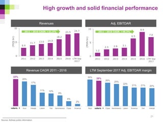 High growth and solid financial performance
21
Source: Airlines public information
Revenue CAGR 2011 - 2016
Revenues Adj. EBITDAR
LTM September 2017 Adj. EBITDAR margin
22%
20%
17%
11% 10%
9%
4%
2%
Volaris Azul Interjet Latam Gol Aeromexico Copa Avianca
8.9
11.7
13.0 14.0
18.2
23.5 24.7
0
15
30
2011 2012 2013 2014 2015 2016 LTM Sep
2017
(MXNbn)
2011 - 2016 CAGR: +21.5%
1.2
2.5 2.8 3.1
6.5
8.9
7.0
0
5
10
2011 2012 2013 2014 2015 2016 LTM Sep
2017
(MXNbn)
2011 - 2016 CAGR: +48.3%
30%
28%
26%
25%
22%
21% 21% 20%
Azul Volaris Copa Aeromexico Latam Avianca Gol Interjet
 