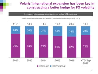 76% 74% 73% 69% 67% 72%
24% 26% 27% 31% 33% 28%
2012 2013 2014 2015 2016 YTD Sep
2017
Domestic International
11.7 13.0 14.0 18.2 23.5 18.2
Increasing international operation brings higher USD revenues
Volaris’ international expansion has been key in
constructing a better hedge for FX volatility
22
Volaris’ revenues breakdown, MXN billion (International revenues priced in USD)
 