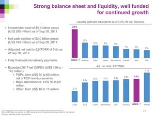 2.7x
4.8x
5.1x 5.2x 5.3x
5.6x 5.6x
7.1x
Copa Azul Latam Aeromexico Gol Avianca Volaris Interjet
22%
12%
10% 9% 9%
7% 7% 6%
Volaris Avianca Copa Latam Aeromexico Interjet Azul Gol
Strong balance sheet and liquidity, well funded
for continued growth
23
Adj. net debt / EBITDAR
Liquidity-cash and equivalents as a % of LTM Op. Revenue
• Unrestricted cash of $5.4 billion pesos
(US$ 295 million) as of Sep 30, 2017.
• Net cash position of $3.0 billion pesos
(US$ 164 million) as of Sep 30, 2017.
• Adjusted net debt to EBITDAR of 5.6x as
of Sep 30, 2017.
• Fully financed pre-delivery payments.
• Expected 2017 net CAPEX (US$ 120 to -
140 million):
• PDPs: from US$ 60 to 65 million,
net of PDP reimbursements
• Major maintenance: US$ 50 to 60
million
• Other: from US$ 10 to 15 million
Non-USD data converted to USD using an end of period exchange rate for the period
Source: Airlines public information
 