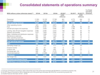 (1) Full year 2016 figures converted to USD at December end of the period spot exchange rate $20.6640 for convenience purposes only
(2) 3Q 2017 figures converted to USD at September end of the period spot exchange rate $18.20 for convenience purposes only
(3) Audited financial information 2014A – 2016A
Consolidated statements of operations summary
MXN millions unless otherwise stated (3) 2014A 2015A 2016A 2016A(1) 3Q 2017 3Q 2017(2)
% of total
operating
revenues
(USD
millions)
(USD
millions)
Passenger 11,303 14,130 17,790 861 4,773 262 73
Non-ticket 2,733 4,049 5,722 277 1,809 99 27
Total operating revenues 14,037 18,180 23,512 1,138 6,582 362 100
Other operating income (22) (193) (497) (24) (8) - -
Fuel 5,364 4,721 5,741 278 1,698 93 26
Aircraft and engine rent expenses 2,535 3,525 5,590 271 1,384 76 21
Landing, take off and navigation expenses 2,066 2,595 3,272 158 989 54 15
Salaries and benefits 1,577 1,903 2,420 117 695 38 11
Sales, marketing and distribution expenses 817 1,089 1,413 68 468 26 7
Maintenance expenses 665 875 1,344 65 324 18 5
Other operating expenses 490 698 952 46 249 14 4
Depreciation and amortization 343 457 537 26 150 8 2
Total operating expenses 13,833 15,669 20,773 1,005 5,948 327 90
6
EBIT 204 2,510 2,740 133 634 35 10
Operating margin (%) 1.5 13.8 11.7 11.7 9.6 9.6
Finance income 23 47 103 5 30 2 -
Finance cost (32) (22) (35) (2) (20) (1) -
Exchange gain, net 449 967 2,170 105 125 7 2
Income tax expense (39) (1,038) (1,457) (71) (39) (2) (1)
Net income 605 2,464 3,519 170 731 40 11
Net margin (%) 4.3 13.6 15.0 15.0 11.1 11.1
EPS Basic and Diluted (Pesos) 0.60 2.43 3.48 0.17 0.72 0.04
EPADS Basic and Diluted (Pesos) 5.98 24.35 34.78 1.68 7.22 0.40
26
 