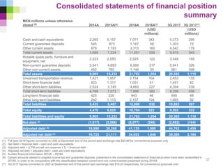 Consolidated statements of financial position
summary
(1) Full year 2016 figures converted to USD at December end of the period spot exchange rate $20.66 for convenience purposes only
(2) Net debt = financial debt - cash and cash equivalents
(3) Adjusted debt = (LTM aircraft rent expense x 7) + financial debt
(4) Adjusted net debt = adjusted debt - cash and cash equivalents
(5) Audited financial information 2014A – 2016A
(6) Certain amounts related to prepaid income tax and guarantee deposits, presented in the consolidated statement of financial position have been reclassified in
2015A, in order to be comparative with the classification between current and non-current assets presented during 2016A
(7) 3Q 2017 figures converted to USD at September end of the period spot exchange rate $18.20 respectively, for convenience purposes only
MXN millions unless otherwise
stated (5) 2014A 2015A(6) 2016A 2016A(1) 3Q 2017 3Q 2017(7)
(USD
millions)
(USD
millions)
Cash and cash equivalents 2,265 5,157 7,071 342 5,373 295
Current guarantee deposits 545 873 1,167 56 1,303 72
Other current assets 879 1,193 3,313 160 4,542 178
Total current assets 3,689 7,224 11,551 559 9,915 545
Rotable spare parts, furniture and
equipment, net
2,223 2,550 2,525 122 3.548 195
Non-current guarantee deposits 3,541 4,693 6,560 317 5,941 326
Other non-current assets 452 765 1,146 55 961 598
Total assets 9,905 15,232 21,782 1,054 20,365 1,119
Unearned transportation revenue 1,421 1,957 2,154 104 2,453 135
Short-term financial debt 823 1,371 1,051 51 1,491 82
Other short-term liabilities 2,524 3,745 4,683 227 4,354 239
Total short-term liabilities 4,768 7,073 7,888 382 8,298 456
Long-term financial debt 425 220 943 46 900 49
Other long-term liabilities 242 1,113 2,157 104 1,665 92
Total liabilities 5,435 8,407 10,988 532 10,863 597
Total equity 4,470 6,825 10,794 522 9,502 522
Total liabilities and equity 9,905 15,232 21,782 1,054 20,365 1,119
Net debt (2) (1,017) (3,566) (5,077) (246) (2,982) (164)
Adjusted debt (3) 18,990 26,268 41,125 1,990 44,762 2,459
Adjusted net debt (4) 16,725 21,111 34,053 1,648 39,389 2,164
27
 