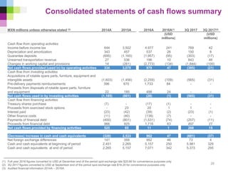 Consolidated statements of cash flows summary
(1) Full year 2016 figures converted to USD at December end of the period spot exchange rate $20.66 for convenience purposes only
(2) 3Q 2017 figures converted to USD at September end of the period spot exchange rate $18.20 for convenience purposes only
(3) Audited financial information 2014A – 2016A
MXN millions unless otherwise stated (3) 2014A 2015A 2016A 2016A(1) 3Q 2017 3Q 2017(2)
(USD
millions)
(USD
millions)
Cash flow from operating activities
Income before income tax 644 3,502 4,977 241 769 42
Depreciation and amortization 343 457 537 26 150 8
Guarantee deposits (695) (1,165) (1,957) (95) (303) (17)
Unearned transportation revenue 27 536 196 10 843 46
Changes in working capital and provisions 14 (261) (2,773) (134) (1,844) (100)
Net cash flows provided (used in) by operating activities 334 3,070 979 47 (385) (21)
Cash flow from investing activities
Acquisitions of rotable spare parts, furniture, equipment and
intangible assets (1,603) (1,456) (2,259) (109) (565) (31)
Pre-delivery payments reimbursements 396 670 1,733 84 - -
Proceeds from disposals of rotable spare parts, furniture
and equipment 22 185 498 24 - -
Net cash flows used in by investing activities (1,185) (601) (28) (1) (565) (31)
Cash flow from financing activities
Treasury shares purchase (7) - (17) (1) - -
Proceeds from exercised stock options - 23 20 1 1 -
Interest paid (23) (42) (39) (2) (23) (1)
Other finance costs (11) (40) (138) (7) - -
Payments of financial debt (400) (801) (1,531) (74) (207) (11)
Proceeds from financial debt 966 925 1,716 83 497 27
Net cash flows provided by financing activities 525 65 11 1 268 15
(Decrease) increase in cash and cash equivalents (326) 2,533 962 47 (681) (37)
Net foreign exchange differences 141 359 952 46 73 4
Cash and cash equivalents at beginning of period 2,451 2,265 5,157 250 5,981 329
Cash and cash equivalents at end of period 2,265 5,157 7,071 342 5,373 295
28
 