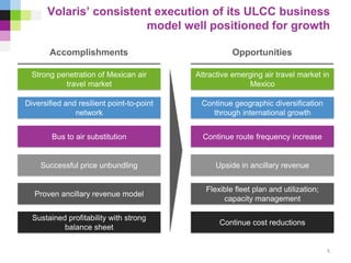 Volaris’ consistent execution of its ULCC business
model well positioned for growth
Diversified and resilient point-to-point
network
Successful price unbundling
Strong penetration of Mexican air
travel market
Proven ancillary revenue model
Bus to air substitution
Upside in ancillary revenue
Continue geographic diversification
through international growth
Attractive emerging air travel market in
Mexico
Flexible fleet plan and utilization;
capacity management
Sustained profitability with strong
balance sheet
Continue cost reductions
Continue route frequency increase
OpportunitiesAccomplishments
5
 
