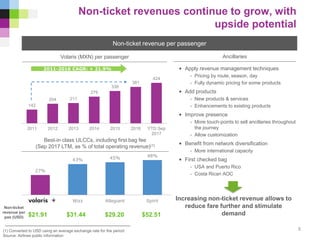 142
204 211
279
338
381
424
2011 2012 2013 2014 2015 2016 YTD Sep
2017
2011-2016 CAGR: + 21.9%
Non-ticket revenues continue to grow, with
upside potential
8(1) Converted to USD using an average exchange rate for the period
Source: Airlines public information
Non-ticket revenue per passenger
Volaris (MXN) per passenger
Best-in class ULCCs, including first bag fee
(Sep 2017 LTM, as % of total operating revenue)(1)
Ancillaries
• Apply revenue management techniques
- Pricing by route, season, day
- Fully dynamic pricing for some products
• Add products
- New products & services
- Enhancements to existing products
• Improve presence
- More touch-points to sell ancillaries throughout
the journey
- Allow customization
• Benefit from network diversification
- More international capacity
• First checked bag
- USA and Puerto Rico
- Costa Rican AOC
Increasing non-ticket revenue allows to
reduce fare further and stimulate
demand
Non-ticket
revenue per
pax (USD) $21.91 $31.44 $29.20 $52.51
27%
43% 45% 48%
Volaris Wizz Allegiant Spirit
 