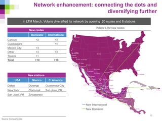 Network enhancement: connecting the dots and
diversifying further
Source: Company data
New routes
Domestic International
Cancun +2 +3
Guadalajara +4
Mexico City +3
Other +4 +3
Tijuana +1
Total +10 +10
New stations
USA Mexico C. America
Dallas Durango Guatemala City
New York Chetumal San Jose, CR
San Juan, PR Zihuatanejo
In LTM March, Volaris diversified its network by opening 20 routes and 8 stations
Volaris’ LTM new routes
New International
New Domestic
10
 