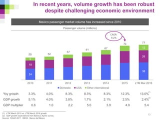 24
38
18
26
6
12
2010 2011 2012 2013 2014 2015 LTM Mar 2016
Domestic USA Other international
Yoy growth 3.3% 4.0% 8.3% 8.3% 8.3% 12.3% 13.0%
GDP growth 5.1% 4.0% 3.8% 1.7% 2.1% 2.5% 2.4%
GDP multiplier 0.6 1.0 2.2 5.0 3.9 4.9 5.4
In recent years, volume growth has been robust
despite challenging economic environment
(1) LTM March 2015 vs. LTM March 2016 growth
(2) GDP growth expectations from Banxico April’s survey
Source: DGAC-SCT; INEGI; Banco de México
Mexico passenger market volume has increased since 2010
50 52
57
61
67
74
Passenger volume (millions)
CAGR:
8.2%
13
77
(1)
(2)
 