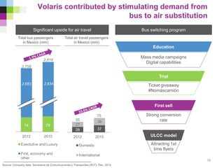 2012 2015
Exectutive and Luxury
First, economy and
other
ULCC model
First sell
Trial
Ticket giveaway
#Nomáscamión
Strong conversion
rate
Volaris contributed by stimulating demand from
bus to air substitution
Source: Company data, Secretaría de Comunicaciones y Transportes (SCT), Dec. 2014
Bus switching programSignificant upside for air travel
Total air travel passengers
in Mexico (mm)
Total bus passengers
in Mexico (mm)
2,758
33
Mass media campaigns
Digital capabilities
Attracting 1st
time flyers
16
Education
2,918
2,683 2,834
74 79
28 37
27
38
2012 2015
Domestic
International
55
75
 