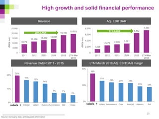 1,238
2,475 2,806 3,081
6,492
7,463
0
2,000
4,000
6,000
8,000
2011 2012 2013 2014 2015 LTM Mar
2016
(MXNmm)
8,879
11,686
13,002 14,037
18,180
19,593
0
5,000
10,000
15,000
20,000
25,000
2011 2012 2013 2014 2015 LTM Mar
2016
(MXNmm)
Revenue CAGR 2011 - 2015 LTM March 2016 Adj. EBITDAR margin
High growth and solid financial performance
Revenue Adj. EBITDAR
20
20% CAGR
51% CAGR
34%
25%
23% 23% 23%
19% 18%
0%
20%
40%
Latam Aeromexico Copa Interjet Avianca Gol
20%
16%
15%
14%
7% 7%
5%
0%
10%
20%
Interjet Latam Avianca Aeromexico Gol Copa
Source: Company data, airlines public information
 