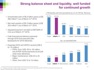 Strong balance sheet and liquidity, well funded
for continued growth
21
(1) Figures converted to USD at March end of the period spot exchange rate $17.4015 for convenience purposes only
Source: Company data, airlines public information
• Unrestricted cash of $6.4 billion pesos (US$
366 million(1)) as of March 31st 2016.
• Net cash position of $5.3 billion pesos (US$
303 million(1)) as of March 31st 2016.
• Adjusted long term net debt to EBITDAR of
3.0x as of March 31st 2016.
• Fully financed pre-delivery payments
through 2018 and executed sale-
leasebacks for 2016 deliveries.
• Expected 2016 net CAPEX neutral (US$ 0
to -10 million):
• PDPs: from US$ -50 to -45 million,
net of PDP reimbursements (8 aircraft
order book deliveries)
• Major maintenance: US$ 25 to 35
million
• Other: from US$ 10 to 15 million
2.8x 3.0x
4.8x
5.9x
6.6x
11.0x
Copa Aeromexico LatAm Avianca Gol
33.2% 32.5%
18.2%
13.9%
11.7% 11.7%
Copa Gol Latam Aeromexico Avianca
Adj. net debt/EBITDAR
LTM liquidity-cash and equivalents as a % of LTM Op. Revenue
 