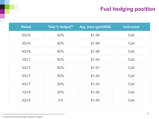 Fuel hedging position
23
(1) Approximate percentage of gallons hedged
Period Total % hedged(1)
Avg. price (gal/USD$) Instrument
2Q16 60% $1.95 Call
3Q16 60% $1.99 Call
4Q16 60% $1.99 Call
1Q17 50% $1.64 Call
2Q17 50% $1.61 Call
3Q17 50% $1.44 Call
4Q17 50% $1.40 Call
1Q18 20% $1.46 Call
2Q18 5% $1.40 Call
 