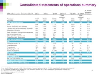 (1) Full year 2015 figures converted to USD at December end of the period spot exchange rate $17.2065, respectively, for convenience purposes only.
(2) 1Q 2016 figures converted to USD at March end of the period spot exchange rate $17.4015, respectively, for convenience purposes only.
(3) Audited financial information 2013A – 2015A
(4) Includes debt prepayment of Ps.570 million
Source: Company data
Consolidated statements of operations summary
MXN millions unless otherwise stated (3) 2013A 2014A 2015A 2015A (1) 1Q 2016 1Q 2016(2)
% of total
operating
revenues
(USD
millions)
(USD
millions)
Passenger 11,117 11,303 14,130 821 3,906 224 75.4
Non-ticket 1,885 2,733 4,049 235 1,276 73 24.6
Total operating revenues 13,002 14,037 18,180 1,057 5,182 298 100
Fuel 5,086 5,364 4,721 274 1,013 58 19.6
Aircraft and engine rent expense 2,187 2,535 3,525 205 1,219 70 23.5
Landing, take off and navigation expenses 1,924 2,066 2,595 151 791 45 15.3
Salaries and benefits 1,563 1,577 1,903 111 564 32 10.9
Sales, marketing and distribution expenses 704 817 1,089 63 295 17 5.7
Maintenance expenses 572 665 875 51 340 20 6.6
Other operating expense, net 347 468 505 29 4 - 0.1
Depreciation and amortization 302 343 457 27 120 7 2.3
Total operating expenses 12,685 13,833 15,669 911 4,346 250 83.9
6
EBIT 317 204 2,510 146 836 48 16.1
Operating margin (%) 2.4 1.5 13.8 13.8 16.1 16.1
Finance income 25 23 47 3 34 2 0.7
Finance cost (126) (32) (22) (1) (7) - (0.1)
Exchange gain, net 66 449 967 56 9 1 0.2
Income tax expense (18) (39) (1,038) (60) (270) (16) (5.2)
Net income 265 (4) 605 2,464 143 602 35 11.6
Net margin (%) 2.0 4.3 13.6 13.6 11.6 11.6
Adjusted EBITDAR 2,806 3,081 6,492 377 2,175 125 42.0
Adj. EBITDAR margin (%) 21.6 22.0 35.7 35.7 42.0 42.0
EPS Basic and Diluted (Pesos) 0.31 0.60 2.43 0.14 0.59 0.03
EPADS Basic and Diluted (Pesos) 3.10 6.00 24.35 1.42 5.95 0.34
24
 