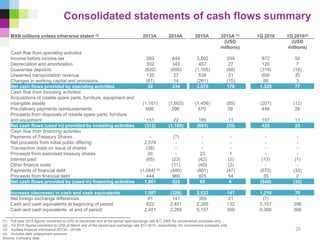 Consolidated statements of cash flows summary
(1) Full year 2015 figures converted to USD at December end of the period spot exchange rate $17.2065 for convenience purposes only
(2) 1Q 2016 figures converted to USD at March end of the period spot exchange rate $17.4015, respectively, for convenience purposes only.
(3) Audited financial information 2013A - 2015A.
(4) Includes debt prepayment premium
Source: Company data
MXN millions unless otherwise stated (3) 2013A 2014A 2015A 2015A (1) 1Q 2016 1Q 2016(2)
(USD
millions)
(USD
millions)
Cash flow from operating activities
Income before income tax 283 644 3,502 204 872 50
Depreciation and amortization 302 343 457 27 120 7
Guarantee deposits (620) (695) (1,165) (68) (319) (18)
Unearned transportation revenue 135 27 536 31 600 35
Changes in working capital and provisions (61) 14 (261) (15) 56 3
Net cash flows provided by operating activities 39 334 3,070 178 1,329 77
Cash flow from investing activities
Acquisitions of rotable spare parts, furniture, equipment and
intangible assets (1,161) (1,603) (1,456) (85) (207) (12)
Pre-delivery payments reimbursements 698 396 670 39 446 26
Proceeds from disposals of rotable spare parts, furniture
and equipment 151 22 185 11 197 11
Net cash flows (used in) provided by investing activities (312) (1,185) (601) (35) 435 25
Cash flow from financing activities
Payments of Treasury Shares - (7) - - - -
Net proceeds from initial public offering 2,578 - - - - -
Transaction costs on issue of shares (38) - - - - -
Proceeds from exercised treasury shares 26 - 23 1 - -
Interest paid (65) (23) (42) (2) (13) (1)
Other finance costs - (11) (40) (2) - -
Payments of financial debt (1,084) (4) (400) (801) (47) (570) (33)
Proceeds from financial debt 444 966 925 54 35 2
Net cash flows provided by (used in) financing activities 1,861 525 65 4 (549) (32)
Increase (decrease) in cash and cash equivalents 1,587 (326) 2,533 147 1,216 70
Net foreign exchange differences 41 141 359 21 (7) -
Cash and cash equivalents at beginning of period 822 2,451 2,265 132 5,157 296
Cash and cash equivalents at end of period 2,451 2,265 5,157 300 6,366 366
26
 