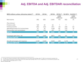 Adj. EBITDA and Adj. EBITDAR reconciliation
(1) Full year 2015 figures converted to USD at December end of the period spot exchange rate $17.2065 for convenience purposes only
(2) 1Q 2016 figures converted to USD at March end of the period spot exchange rate $17.4015, respectively, for convenience purposes only.
(3) Audited financial information 2013A - 2015A
Source: Company data
MXN millions unless otherwise stated (3) 2013A 2014A 2015A 2015A (1) 1Q 2016 1Q 2016 (2)
(USD
millions)
(USD
millions)
Net income 265 605 2,464 143 602 35
Plus (minus):
Finance costs 126 32 22 1 7 -
Finance income (25) (23) (47) (3) (34) (2)
(Benefit)/provision for income taxes 18 39 1,038 60 270 16
Depreciation and amortization 302 343 457 27 120 7
EBITDA 685 995 3,934 229 965 56
Exchange (gain) loss, net (66) (449) (967) (56) (9) (1)
Adjusted EBITDA 619 547 2,967 172 956 55
Aircraft and engine rent expense 2,187 2,535 3,525 205 1,219 70
Adjusted EBITDAR 2,806 3,081 6,492 377 2,175 125
27
 
