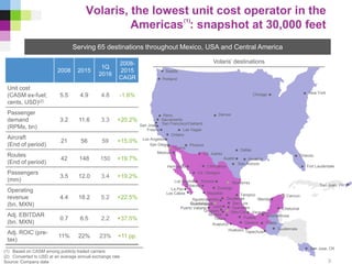 Volaris, the lowest unit cost operator in the
Americas : snapshot at 30,000 feet
Serving 65 destinations throughout Mexico, USA and Central America
Volaris’ destinations
(1) Based on CASM among publicly traded carriers
(2) Converted to USD at an average annual exchange rate
Source: Company data
2008 2015
1Q
2016
2008-
2015
CAGR
Unit cost
(CASM ex-fuel;
cents, USD)(2)
5.5 4.9 4.8 -1.6%
Passenger
demand
(RPMs, bn)
3.2 11.6 3.3 +20.2%
Aircraft
(End of period)
21 56 59 +15.0%
Routes
(End of period)
42 148 150 +19.7%
Passengers
(mm)
3.5 12.0 3.4 +19.2%
Operating
revenue
(bn, MXN)
4.4 18.2 5.2 +22.5%
Adj. EBITDAR
(bn. MXN)
0.7 6.5 2.2 +37.5%
Adj. ROIC (pre-
tax)
11% 22% 23% +11 pp.
(1)
3
Portland
Reno
Sacramento
San Francisco/OaklandSan Jose
Fresno
Ontario
Los Angeles
San Diego
Las Vegas
Phoenix
Denver
Dallas
Houston
San Antonio
Chicago New York
Orlando
Fort Lauderdale
Tijuana
Mexicali
La Paz
Los Cabos
Hermosillo
Cd. Juarez
Chihuahua
Cd. Obregon
MonterreyLos Mochis Torreon
Culiacan
Mazatlan
Durango
Tampico
Zacatecas
San Luis
Aguascalientes
Guadalajara
Puerto Vallarta Leon
Uruapan
Morelia
Queretaro
Mex.City
Toluca
Veracruz
Acapulco
Huatulco Tapachula
Puebla
Oaxaca Tuxtla
Villahermosa
Chetumal
Cancun
Merida
Guatemala
San Jose, CR
San Juan, PR
Austin
Seattle
 