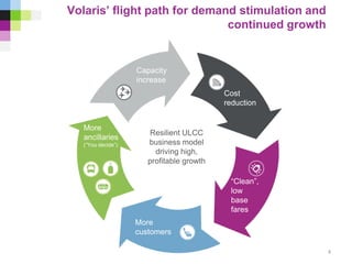 Volaris’ flight path for demand stimulation and
continued growth
Capacity
increase
Cost
reduction
“Clean”,
low
base
fares
More
customers
More
ancillaries
(“You decide”)
Resilient ULCC
business model
driving high,
profitable growth
4
 