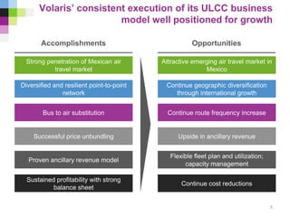 Volaris’ consistent execution of its ULCC business
model well positioned for growth
Diversified and resilient point-to-point
network
Diversified and resilient point-to-point
network
Successful price unbundlingSuccessful price unbundling
Strong penetration of Mexican air
travel market
Strong penetration of Mexican air
travel market
Proven ancillary revenue modelProven ancillary revenue model
Bus to air substitutionBus to air substitution
Upside in ancillary revenueUpside in ancillary revenue
Continue geographic diversification
through international growth
Continue geographic diversification
through international growth
Attractive emerging air travel market in
Mexico
Attractive emerging air travel market in
Mexico
Flexible fleet plan and utilization;
capacity management
Flexible fleet plan and utilization;
capacity management
Sustained profitability with strong
balance sheet
Sustained profitability with strong
balance sheet
Continue cost reductionsContinue cost reductions
Continue route frequency increaseContinue route frequency increase
OpportunitiesAccomplishments
5
 