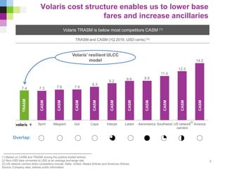 Volaris cost structure enables us to lower base
fares and increase ancillaries
Volaris TRASM is below most competitors CASM (1)
TRASM and CASM (1Q 2016, USD cents) (2)
8
. Spirit Allegiant Gol Copa Interjet Latam Aeromexico Southwest US network
carriers
Avianca
Volaris’ resilient ULCC
model
TRASM
CASM
CASM
CASM
CASM
CASM
CASM
CASM
CASM
CASM
CASM
(3)
7.4 7.3 7.6 7.6
8.3
9.2
9.8 9.8
11.0
12.2
14.2
(1) Based on CASM and TRASM among the publicly-traded airlines
(2) Non-USD data converted to USD at an average exchange rate
(3) US network carriers direct competitors include: Delta, United, Alaska Airlines and American Airlines
Source: Company data, airlines public information
Overlap:
2
5
%
 