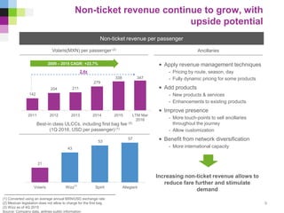 142
204 211
279
338 347
2011 2012 2013 2014 2015 LTM Mar
2016
Non-ticket revenue continue to grow, with
upside potential
(1) Converted using an average annual MXN/USD exchange rate
(2) Mexican legislation does not allow to charge for the first bag
(3) Wizz as of 4Q 2015
Source: Company data, airlines public information
Non-ticket revenue per passenger
Volaris(MXN) per passenger (2)
Best-in class ULCCs, including first bag fee (2)
(1Q 2016, USD per passenger) (1)
2009 – 2015 CAGR: +23.7%
2.4x
Ancillaries
• Apply revenue management techniques
- Pricing by route, season, day
- Fully dynamic pricing for some products
• Add products
- New products & services
- Enhancements to existing products
• Improve presence
- More touch-points to sell ancillaries
throughout the journey
- Allow customization
• Benefit from network diversification
- More international capacity
Increasing non-ticket revenue allows to
reduce fare further and stimulate
demand
9
21
43
53
57
Volaris Wizz Spirit Allegiant
(3)
 