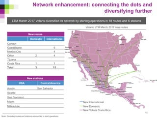 Network enhancement: connecting the dots and
diversifying further
Note: Excludes routes and stations announced to start operations
New routes
Domestic International
Cancun
Guadalajara 6
Mexico City 4
Other 2 4
Tijuana
Costa Rica 1 1
Total 3 15
New stations
USA Central America
Austin San Salvador
Seattle
San Francisco
Miami
Milwaukee
LTM March 2017 Volaris diversified its network by starting operations in 18 routes and 6 stations
Volaris’ LTM March 2017 new routes
10
New International
New Domestic
New Volaris Costa Rica
 