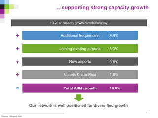 …supporting strong capacity growth
Joining existing airports
Additional frequencies
New airports
8.9%
3.3%
3.6%
Total ASM growth
1Q 2017 capacity growth contribution (yoy)
16.8%
Our network is well positioned for diversified growth
=
+
+
+
11
Source: Company data
Volaris Costa Rica 1.0%+
 