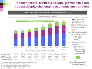 24
43
18
28
8
13
2010 2011 2012 2013 2014 2015 2016 LTM Mar
2017
Domestic USA Other international
Yoy growth 3.3% 4.0% 8.3% 8.3% 8.3% 12.3% 10.4% 10.2%
GDP growth (2) 5.1% 4.0% 4.0% 1.4% 2.3% 2.6% 2.3% 1.5%
GDP multiplier 0.6 1.0 2.1 6.1 3.7 4.7 4.5 6.8
In recent years, Mexico’s volume growth has been
robust despite challenging economic environment
(1) Considers Volaris and VivaAerobus domestic market share 1Q17
(2) Values according to INEGI´s new methodology
(3) Yoy growth for LTM March 2016 vs. LTM March 2017
(4) 2017 GDP expectation from Banxico’s March survey
Source: DGAC-SCT; INEGI; Banco de México
Mexico passenger market volume has increased since 2010
50 52
57
61
67
75
Passenger volume (millions)
13
82
Main industry
growth drivers
• Strong demand and
increasing middle
class
• LCC gaining market
through low fares
-43% LCC
share(1)
• High improvement
potential:
-Domestic air
trips per capita
in Mexico 0.25
vs. Brazil 0.45
3-5x GDP multiplier
in recent years
2010-2016 CAGR: +8.6%
85
(4)
(3)
 