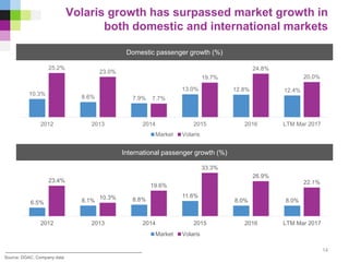 6.5% 8.1% 8.8%
11.6%
8.0% 8.0%
23.4%
10.3%
19.6%
33.3%
26.9%
22.1%
2012 2013 2014 2015 2016 LTM Mar 2017
Market Volaris
10.3%
8.6% 7.9%
13.0% 12.8% 12.4%
25.2%
23.0%
7.7%
19.7%
24.8%
20.0%
2012 2013 2014 2015 2016 LTM Mar 2017
Market Volaris
Domestic passenger growth (%)
Source: DGAC, Company data
Volaris growth has surpassed market growth in
both domestic and international markets
14
International passenger growth (%)
 