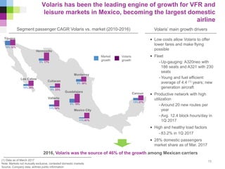 • Low costs allow Volaris to offer
lower fares and make flying
possible
• Fleet
- Up-gauging: A320neo with
186 seats and A321 with 230
seats
- Young and fuel efficient:
average of 4.4 (1) years; new
generation aircraft
• Productive network with high
utilization
- Around 20 new routes per
year
- Avg. 12.4 block hours/day in
1Q 2017
• High and healthy load factors
- 83.2% in 1Q 2017
• 28% domestic passengers
market share as of Mar. 2017
Volaris has been the leading engine of growth for VFR and
leisure markets in Mexico, becoming the largest domestic
airline
Market
growth
Volaris
growth
2016, Volaris was the source of 46% of the growth among Mexican carriers
(1) Data as of March 2017
Note: Markets not mutually exclusive, contested domestic markets
Source. Company data, airlines public information
Volaris’ main growth driversSegment passenger CAGR Volaris vs. market (2010-2016)
15
Tijuana
Hermosillo
Los Cabos
Culiacan
Vallarta
Guadalajara
Mexico City
Cancun
Monterrey
10% 12%
5% 17%
10% 28%
8% 23%
11% 34%
9% 38%
8% 19%
11% 61%
13% 27%
 