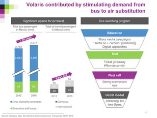 28 42
29
40
2012 2016
Domestic
International
2012 2016
First, economy and other
Executive and luxury
ULCC model
First sell
Trial
Ticket giveaway
#Nomáscamión
Strong conversion
rate
Volaris contributed by stimulating demand from
bus to air substitution
Source: Company data, Secretaría de Comunicaciones y Transportes (SCT), 2016
Bus switching programSignificant upside for air travel
Total air travel passengers
in Mexico (mm)
Total bus passengers
in Mexico (mm)
2,758
33
Mass media campaigns
“Tarifa no + camion” positioning
Digital capabilities
Attracting 1st
time flyers
17
Education
2,971
2,683 2,891
74 80
55
82
 