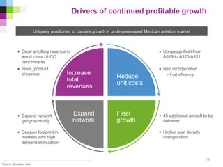 Drivers of continued profitable growth
Uniquely positioned to capture growth in underpenetrated Mexican aviation market
Reduce
unit costs
Fleet
growth
Expand
network
Increase
total
revenues
• Deepen footprint in
markets with high
demand stimulation
• Grow ancillary revenue to
world class ULCC
benchmarks
• 45 additional aircraft to be
delivered
• Up-gauge fleet from
A319 to A320/A321
• Higher seat density
configuration
• Expand network
geographically
Source: Company data
• Neo incorporation
- Fuel efficiency
19
• Price, product,
presence
 
