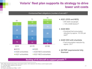 15 12
5
15
15
15
28
28
28
1 7
15
10
10 10
0
1
6
2016 2017E 2018E
A319 A320
A320 w/sharklets A320 NEO w/sharklets
A321 w/sharklets A321 NEO w/sharklets
Volaris’ fleet plan supports its strategy to drive
lower unit costs
Note: NEO stands for the Airbus new engine option; CEO stands for the Airbus current engine option
(1) Net fleet after additions and returns
(2) Source: Airbus
(3) Figure calculated as of May 1, 2017
69
73
79
• A321 (CEO and NEO)
- 230 seats (up-gauge)
- ~10% CASM dilution(2)
• A320 NEO
- Combined fuel consumption
reduction by approx. 15-16% per
seat(2)
• A320 CEO with sharklets
- Fuel consumption reduction by
approx. 3%(2)
• All PDP requirements fully
financed
21
Contractual fleet obligations (number of aircraft)(1)
Backlog of 45 Aircraft to support growth (3)
 