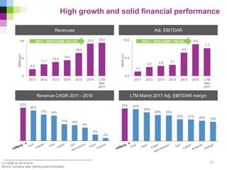 1.2
2.5 2.8 3.1
6.5
8.9
7.7
0.0
5.0
10.0
2011 2012 2013 2014 2015 2016 LTM
Mar
2017
(MXNbn)
22%
20%
17% 16%
11% 10%
9%
4%
2%
32% 32%
28%
26% 25%
22% 21% 20% 19%
8.9
11.7
13.0
14.0
18.2
23.5 24.0
5
15
25
2011 2012 2013 2014 2015 2016 LTM
Mar
2017
(MXNbn)(MXNbn)
(1) CAGR for 2012-2016
Source: Company data, airlines public information
Revenue CAGR 2011 - 2016
High growth and solid financial performance
Revenues
22
2011 – 2016 CAGR: +21.5%
Adj. EBITDAR
LTM March 2017 Adj. EBITDAR margin
2011 – 2016 CAGR: +48.3%
 