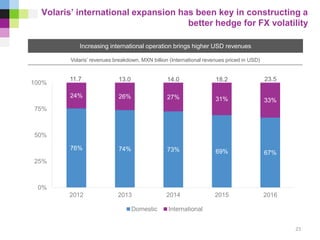 76% 74% 73% 69% 67%
24% 26% 27% 31% 33%
0%
25%
50%
75%
100%
2012 2013 2014 2015 2016
Domestic International
Increasing international operation brings higher USD revenues
Volaris’ international expansion has been key in constructing a
better hedge for FX volatility
23
Volaris’ revenues breakdown, MXN billion (International revenues priced in USD)
11.7 13.0 14.0 18.2 23.5
 