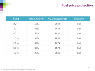 Fuel price protection
26
(1) Approximate percentage of gallons hedged as of May 1, 2017
Period Total % hedged(1)
Avg. price (gal/USD$) Instrument
2Q17 55% $1.61 Call
3Q17 55% $1.44 Call
4Q17 55% $1.40 Call
1Q18 50% $1.63 Call
2Q18 50% $1.74 Call
3Q18 35% $1.79 Call
4Q18 25% $1.89 Call
 