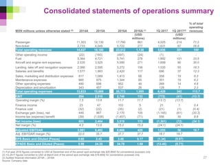 (1) Full year 2016 figures converted to USD at December end of the period spot exchange rate $20.6640 for convenience purposes only
(2) 1Q 2017 figures converted to USD at March end of the period spot exchange rate $18.8092 for convenience purposes only
(3) Audited financial information 2014A – 2016A
Source: Company data
Consolidated statements of operations summary
MXN millions unless otherwise stated (3) 2014A 2015A 2016A 2016A (1) 1Q 2017 1Q 2017(2)
% of total
operating
revenues
(USD
millions)
(USD
millions)
Passenger 11,303 14,130 17,790 861 4,025 214 71.2
Non-ticket 2,733 4,049 5,722 277 1,631 87 28.8
Total operating revenues 14,037 18,180 23,512 1,138 5,656 301 100
Other operating income (22) (193) (497) (24) (1) - -
Fuel 5,364 4,721 5,741 278 1,892 101 33.5
Aircraft and engine rent expenses 2,535 3,525 5,590 271 1,699 90 30.0
Landing, take off and navigation expenses 2,066 2,595 3,272 158 1,035 55 18.3
Salaries and benefits 1,577 1,903 2,420 117 696 37 12.3
Sales, marketing and distribution expenses 817 1,089 1,413 68 358 19 6.3
Maintenance expenses 665 875 1,344 65 351 19 6.2
Other operating expenses 490 698 952 46 269 14 4.8
Depreciation and amortization 343 457 537 26 128 7 2.3
Total operating expenses 13,833 15,669 20,773 1,005 6,428 342 113.7
6
EBIT 204 2,510 2,740 133 (772) (41) (13.7)
Operating margin (%) 1.5 13.8 11.7 11.7 (13.7) (13.7)
Finance income 23 47 103 5 21 1 0.4
Finance cost (32) (22) (35) (2) (21) (1) (0.4)
Exchange gain (loss), net 449 967 2,170 105 (1,145) (61) (20.2)
Income tax (expense) benefit (39) (1,038) (1,457) (71) 556 30 9.8
Net income (loss) 605 2,464 3,519 170 (1,361) (72) (24.1)
Net margin (%) 4.3 13.6 15.0 15.0 (24.1) (24.1)
Adjusted EBITDAR 3,081 6,492 8,866 429 1,055 56 18.7
Adj. EBITDAR margin (%) 22.0 35.7 37.7 37.7 18.7 18.7
EPS Basic and Diluted (Pesos) 0.60 2.43 3.48 0.17 (1.34) (0.07)
EPADS Basic and Diluted (Pesos) 5.98 24.35 34.78 1.68 (13.45) (0.71)
27
 