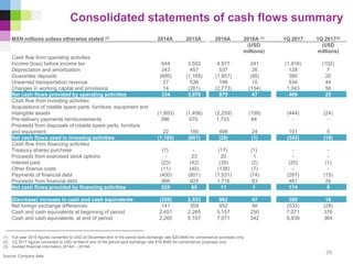 Consolidated statements of cash flows summary
(1) Full year 2016 figures converted to USD at December end of the period spot exchange rate $20.6640 for convenience purposes only
(2) 1Q 2017 figures converted to USD at March end of the period spot exchange rate $18.8092 for convenience purposes only
(3) Audited financial information 2014A – 2016A
Source: Company data
MXN millions unless otherwise stated (3) 2014A 2015A 2016A 2016A (1) 1Q 2017 1Q 2017(2)
(USD
millions)
(USD
millions)
Cash flow from operating activities
Income (loss) before income tax 644 3,502 4,977 241 (1,916) (102)
Depreciation and amortization 343 457 537 26 128 7
Guarantee deposits (695) (1,165) (1,957) (95) 380 20
Unearned transportation revenue 27 536 196 10 834 44
Changes in working capital and provisions 14 (261) (2,773) (134) 1,043 56
Net cash flows provided by operating activities 334 3,070 979 47 469 25
Cash flow from investing activities
Acquisitions of rotable spare parts, furniture, equipment and
intangible assets (1,603) (1,456) (2,259) (109) (444) (24)
Pre-delivery payments reimbursements 396 670 1,733 84 - -
Proceeds from disposals of rotable spare parts, furniture
and equipment 22 185 498 24 101 5
Net cash flows used in investing activities (1,185) (601) (28) (1) (342) (18)
Cash flow from financing activities
Treasury shares purchase (7) - (17) (1) - -
Proceeds from exercised stock options - 23 20 1 - -
Interest paid (23) (42) (39) (2) (20) (1)
Other finance costs (11) (40) (138) (7) - -
Payments of financial debt (400) (801) (1,531) (74) (287) (15)
Proceeds from financial debt 966 925 1,716 83 481 26
Net cash flows provided by financing activities 525 65 11 1 174 9
(Decrease) increase in cash and cash equivalents (326) 2,533 962 47 300 16
Net foreign exchange differences 141 359 952 46 (533) (28)
Cash and cash equivalents at beginning of period 2,451 2,265 5,157 250 7,071 376
Cash and cash equivalents at end of period 2,265 5,157 7,071 342 6,839 364
29
 