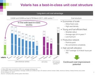 4.9
10.6 10.0
8.3
7.7
7.0 6.7 6.5
4.5
8.9
6.1 5.6
10.8
1.9
2.9
3.4
2.6
2.4
2.8
2.4 2.4
1.7
2.5
2.3
1.9
2.1
(1) Non-USD data converted to USD at an average exchange rate
(2) DCOMPS= Direct Competitors: Average CASM and CASM ex-fuel; US network carriers include: Delta, American Airlines, Alaska Airlines and United
(3) As of March 31, 2017
Source: Company data, airlines public information
Volaris has a best-in-class unit cost structure
Long-term unit cost advantage
CASM and CASM ex-fuel (LTM March 2017, USD cents) (1) Cost structure
7
• Economies of scale
- Dilute fixed costs
- High seat density
• Young and fuel efficient fleet
- Sharklet rollout
- Average age of 4.4 years (3)
- Low fuel burn
• Productive network
- Point-to-point
- No connections complexity
• High aircraft utilization
- 1Q17 average 12.4 block hours per
day
Latin American carriers US LCCs US network
carriers (2)
Continued cost improvement
potential
In line with best-in-class
ULCCs
6.8
13.5
10.9
10.1
9.8
9.1 8.9
11.3
8.4
7.5
12.9
6.2
13.4
 