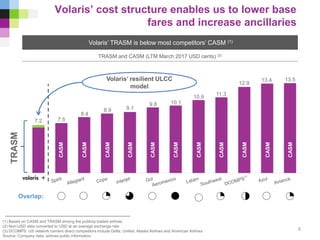 2
5
%
Volaris’ cost structure enables us to lower base
fares and increase ancillaries
Volaris’ TRASM is below most competitors’ CASM (1)
TRASM and CASM (LTM March 2017 USD cents) (2)
8
Volaris’ resilient ULCC
model
TRASM
CASM
CASM
CASM
CASM
CASM
CASM
CASM
CASM
CASM
CASM
(1) Based on CASM and TRASM among the publicly-traded airlines
(2) Non-USD data converted to USD at an average exchange rate
(3) DCOMPS: US network carriers direct competitors include Delta, United, Alaska Airlines and American Airlines
Source: Company data, airlines public information
Overlap:
7.2 7.5
8.4
8.9 9.1
9.8 10.1
10.9
11.3
13.4 13.5
CASM
12.9
 