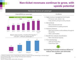 142
204 211
279
338
381 391
2011 2012 2013 2014 2015 2016 LTM Mar
2017
20
30
51 52
Volaris Wizz Allegiant Spirit
(1) Mexican legislation does not allow Mexican airlines to charge for the first checked bag on domestic flights
(2) Converted to USD using an average exchange rate for the period
(3) Data as of FY 2016
Source: Company data, airlines public information
Non-ticket revenues continue to grow, with
upside potential
Non-ticket revenue per passenger
Volaris(MXN) per passenger
Best-in class ULCCs, including first bag fee (1)
(1Q 2017, USD per passenger) (2)
2011-2016 CAGR: +21.9%
2.7x
Ancillaries
• Apply revenue management techniques
- Pricing by route, season, day
- Fully dynamic pricing for some products
• Add products
- New products & services
- Enhancements to existing products
• Improve presence
- More touch-points to sell ancillaries throughout
the journey
- Allow customization
• Benefit from network diversification
- More international capacity
• First checked bag
- USA and Puerto Rico
- Costa Rican AOC
Increasing non-ticket revenue allows to
reduce fare further and stimulate
demand
9
(3)
 